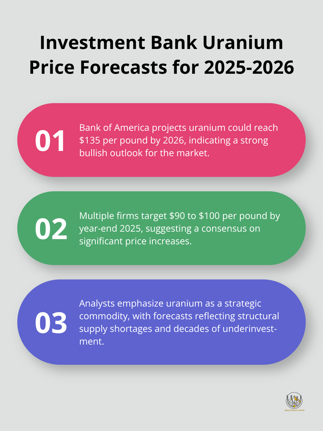 Ordered list chart showing uranium price forecasts from different investment banks