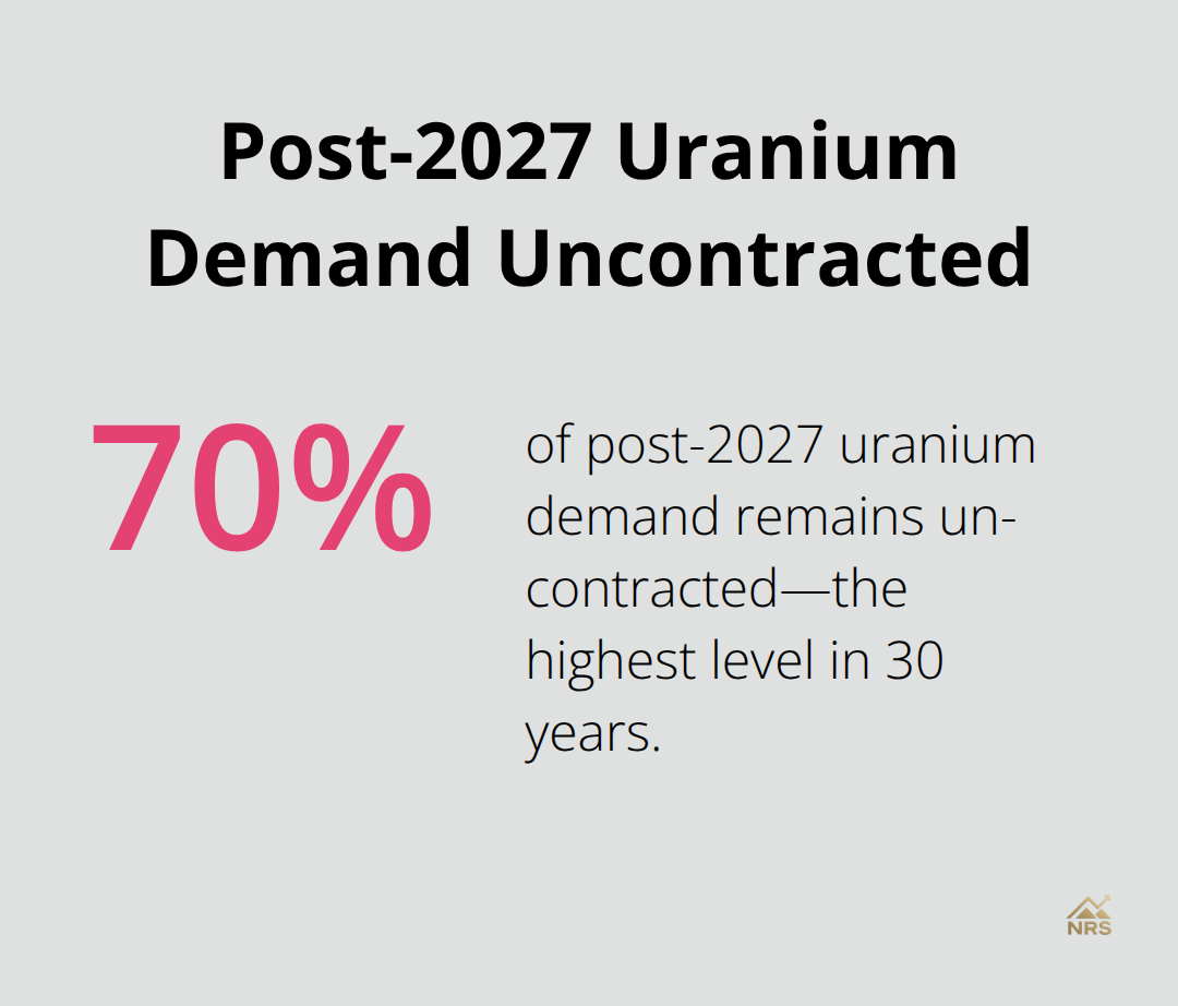 Share of post-2027 uranium demand that remains uncontracted