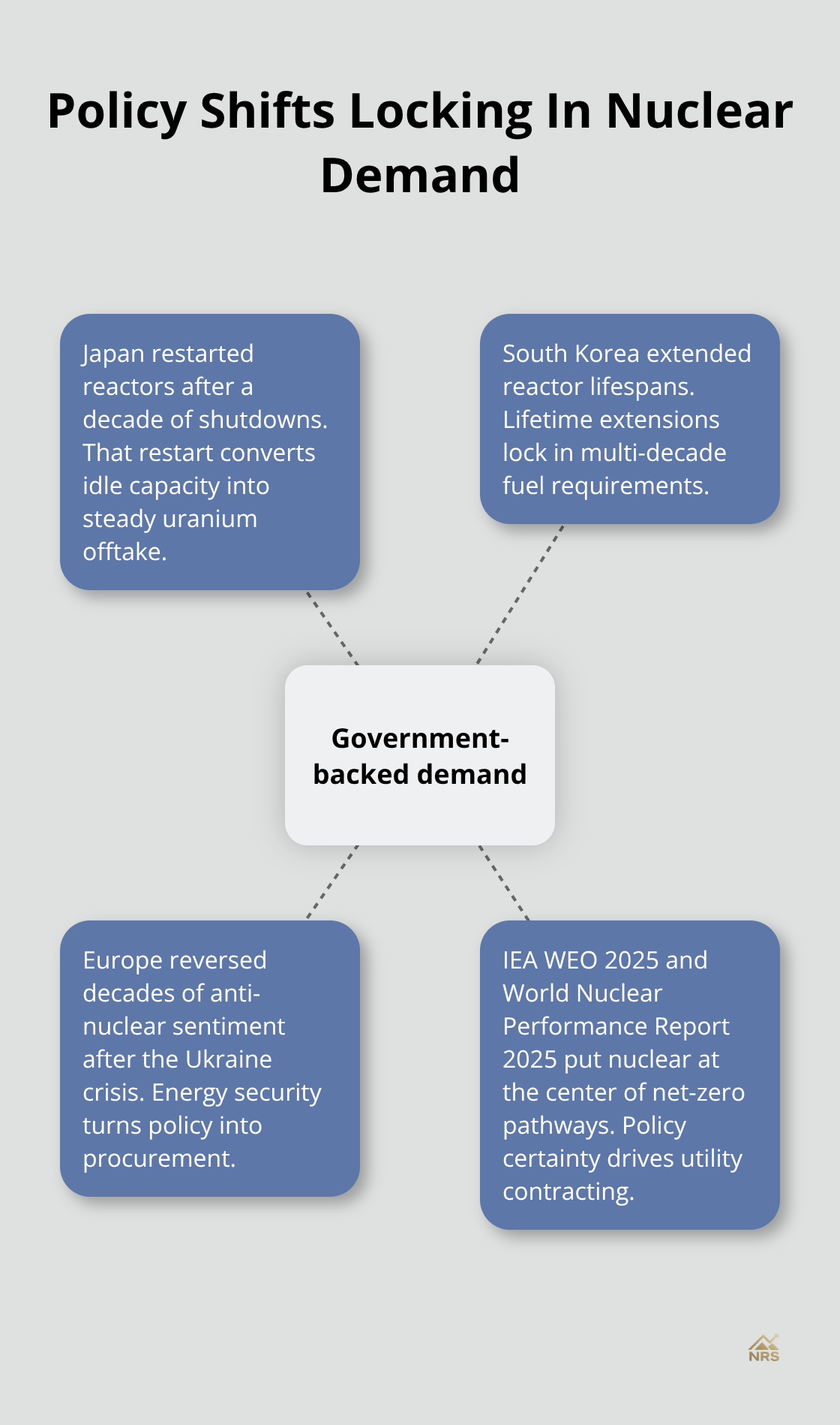 How policy reversals in key regions anchor long-term uranium demand - Uranium supply concerns 2027