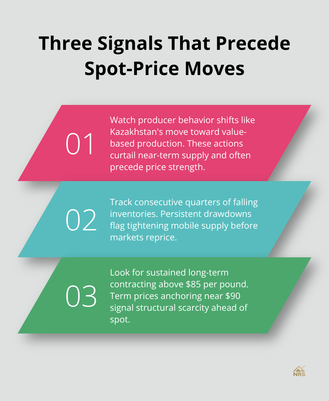 Leading indicators of uranium price moves before spot reacts - Uranium supply concerns 2027