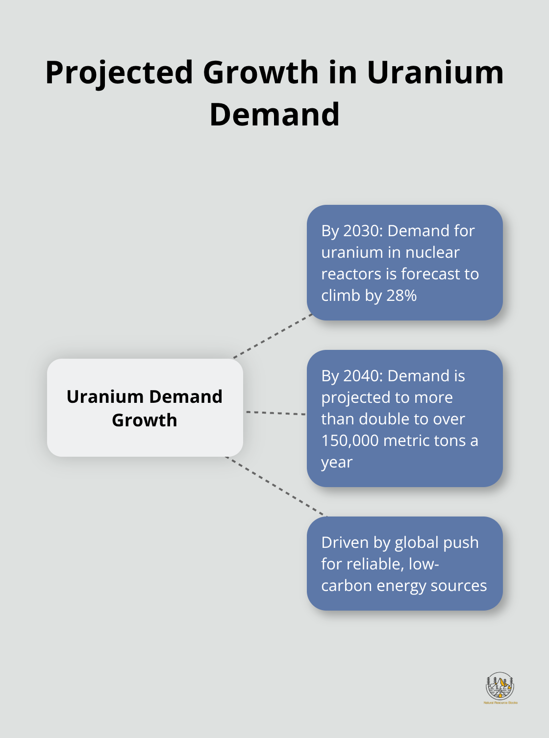 Hub and spoke chart showing projected growth in uranium demand by 2030 and 2040 - vaneck uranium and nuclear etf