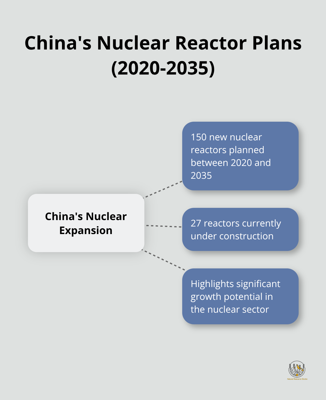 Hub and spoke chart showing China's nuclear reactor plans, including total planned reactors and those under construction