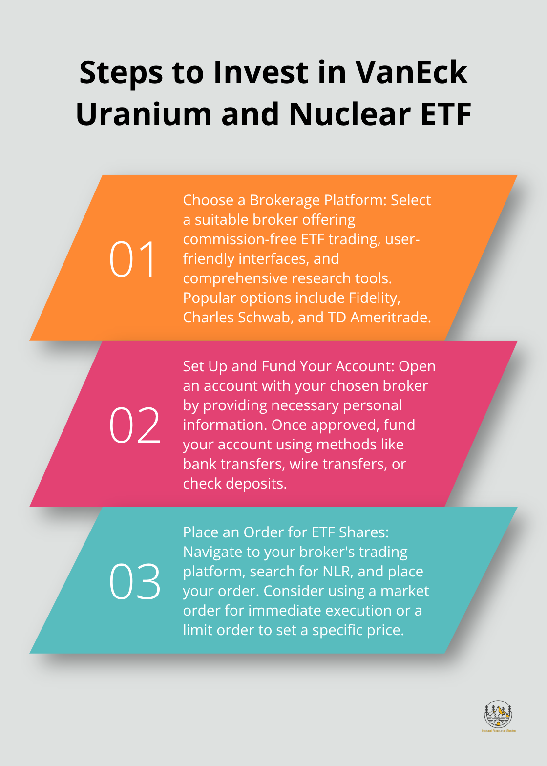 Ordered list chart showing three steps to invest in the VanEck Uranium and Nuclear ETF