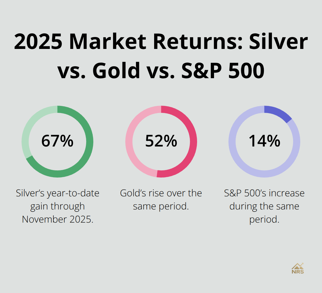 Comparison of 2025 year-to-date returns for silver, gold, and the S&P 500