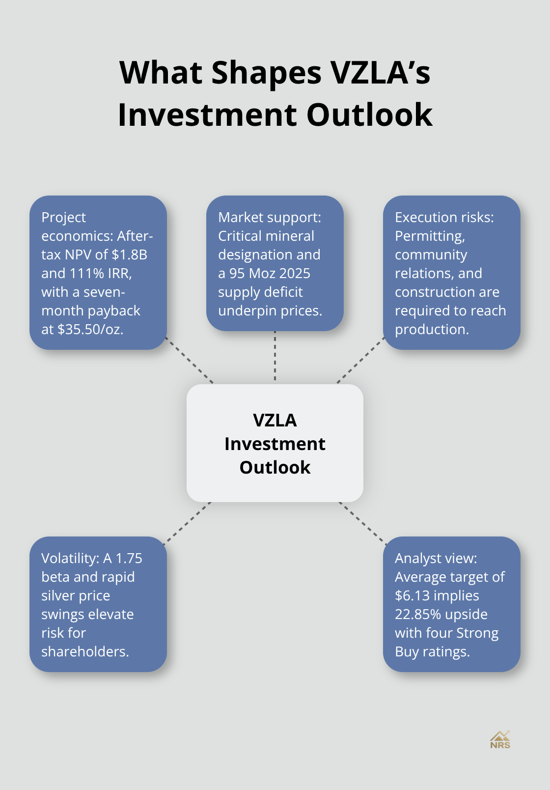 Hub-and-spoke diagram showing the main factors influencing Vizsla Silver’s investment case - vizsla silver stock forecast