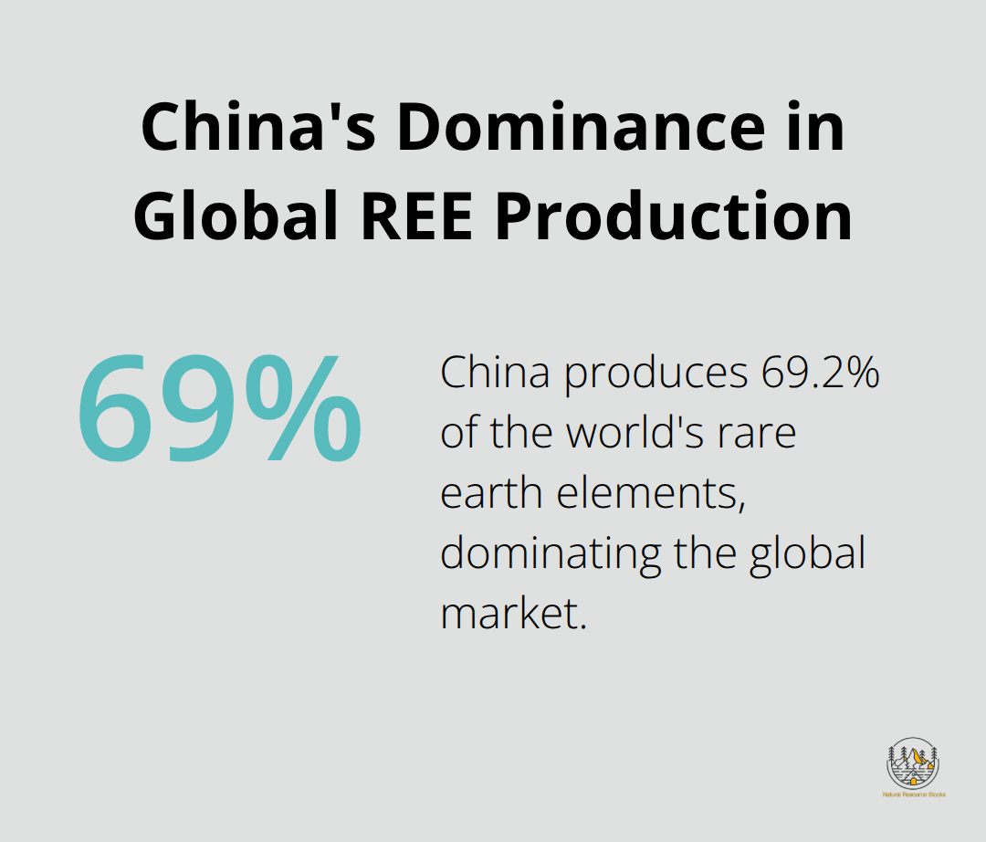 Pie chart showing China's 69.2% share of global rare earth element production in 2024 - what are rare earths used for
