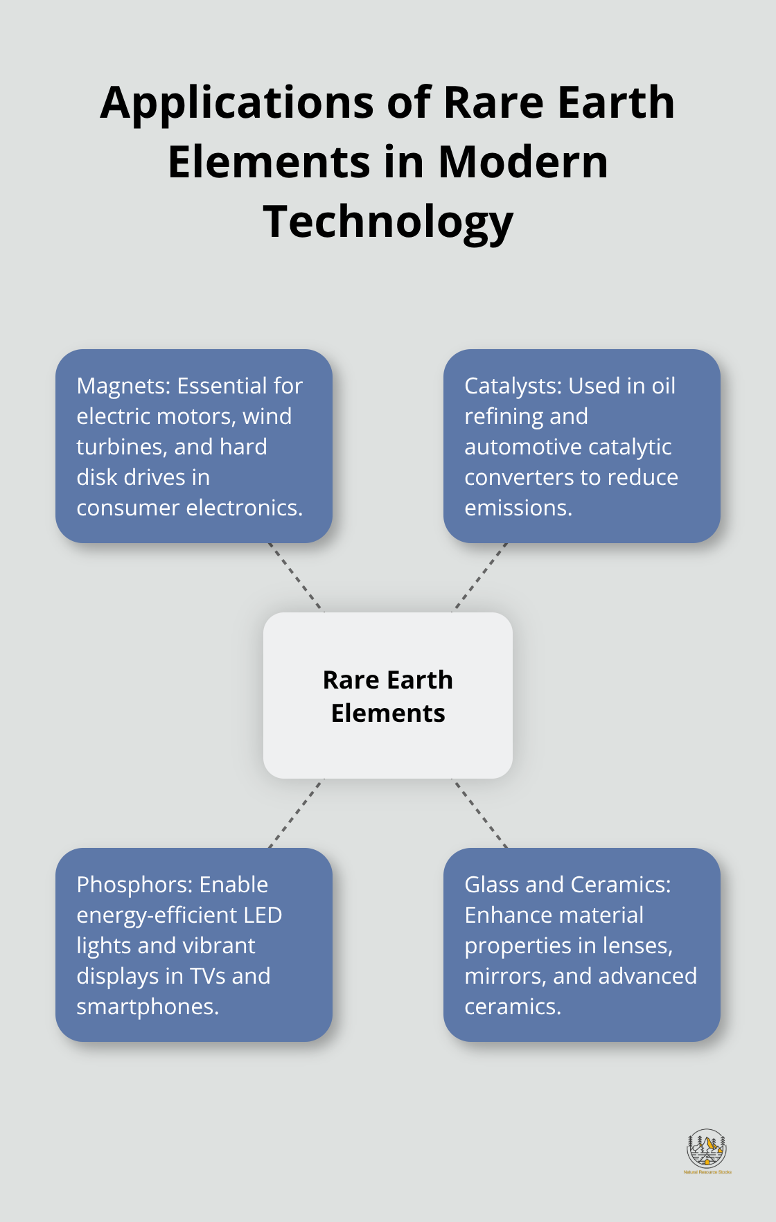 Hub and spoke diagram showing various applications of rare earth elements in modern technology