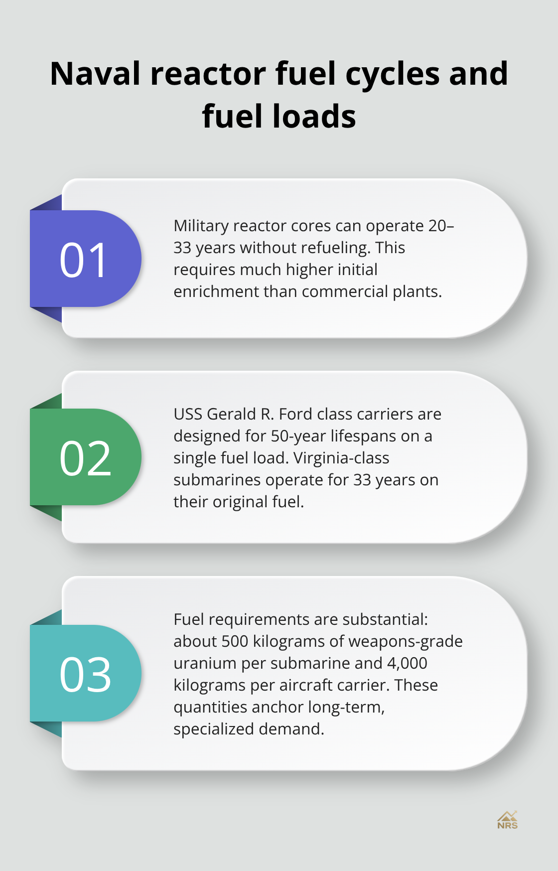 Three facts on military reactor lifespans, fuel quantities, and space isotope links