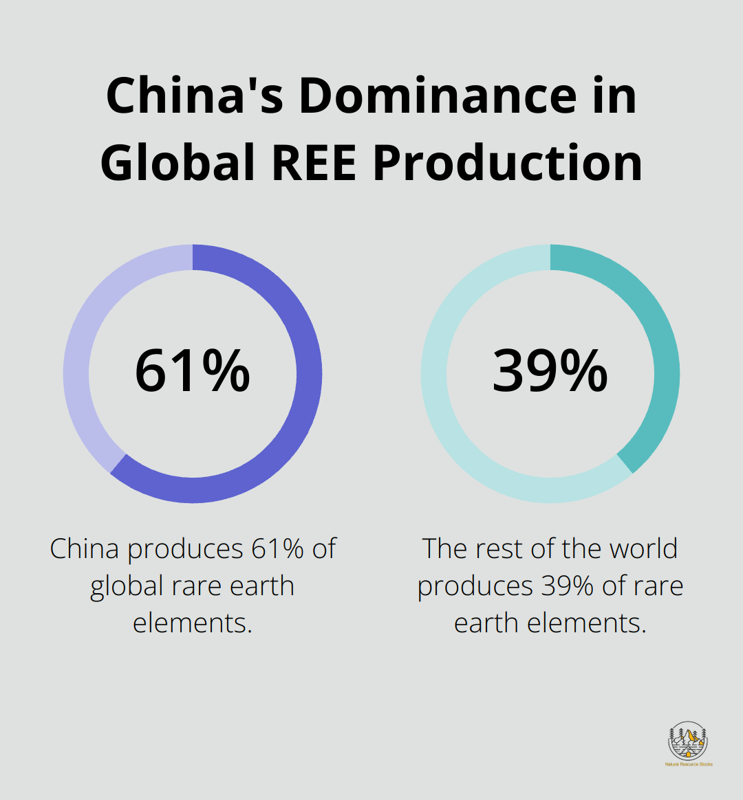 Pie chart showing China's 61% share of global rare earth element production