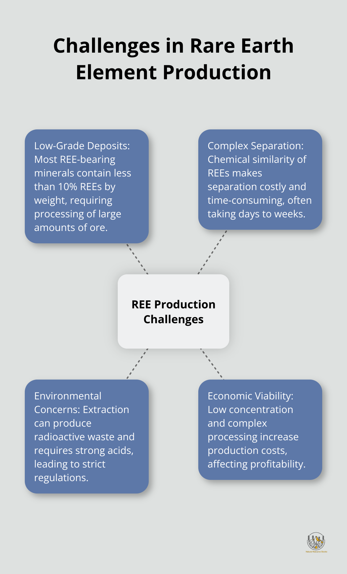 Hub and spoke diagram illustrating the main challenges in rare earth element production - why are rare earth elements called rare