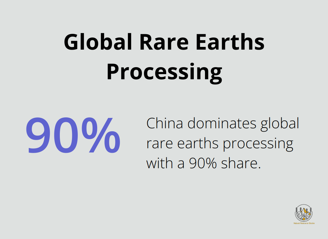 Pie chart showing that China processes 90% of global rare earths