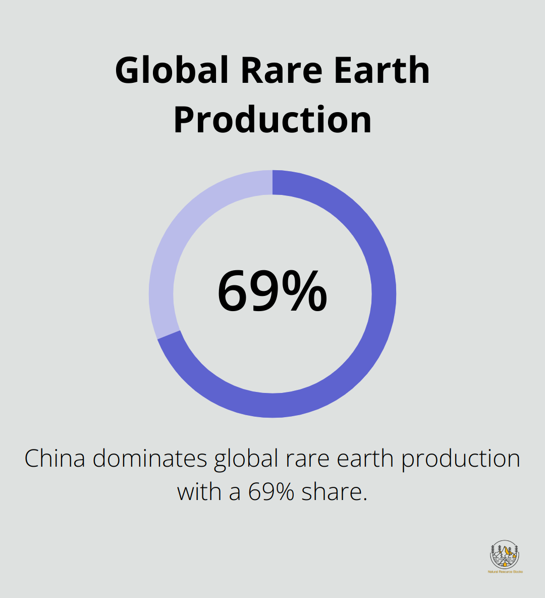 Pie chart showing China's 69% share of global rare earth production - why are rare earth elements important